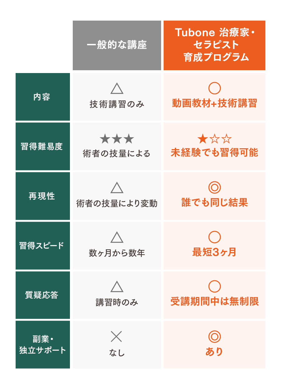 一般的な講座とTubone治療家・セラピスト育成プログラムの違い比較表